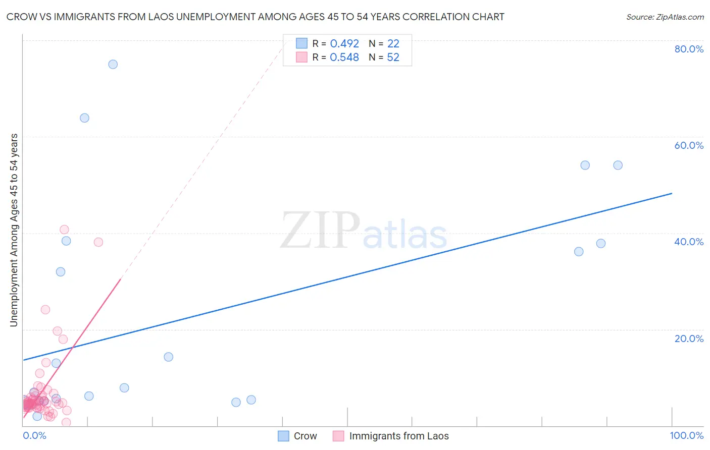 Crow vs Immigrants from Laos Unemployment Among Ages 45 to 54 years