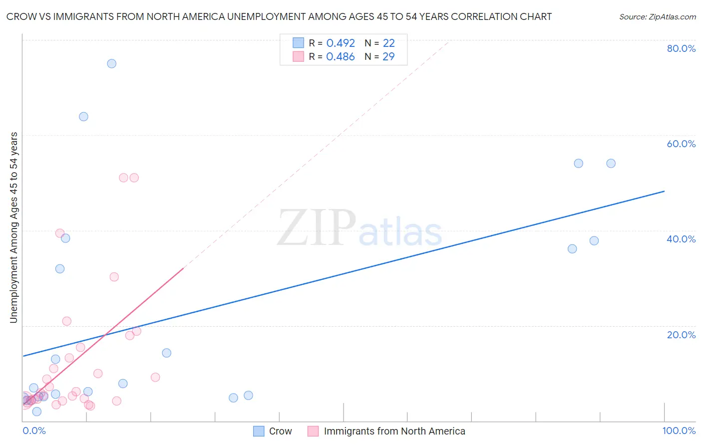 Crow vs Immigrants from North America Unemployment Among Ages 45 to 54 years