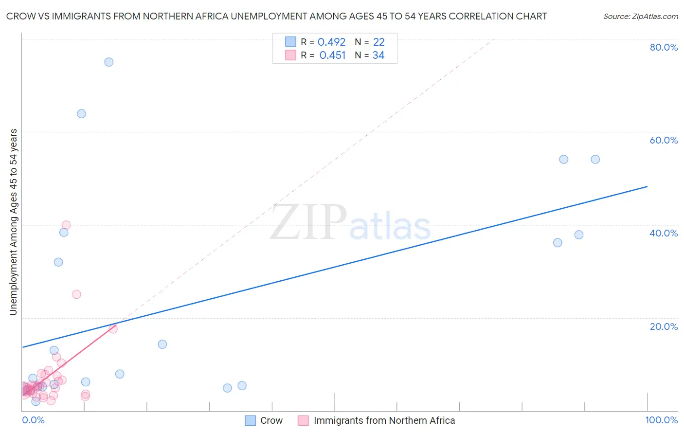Crow vs Immigrants from Northern Africa Unemployment Among Ages 45 to 54 years