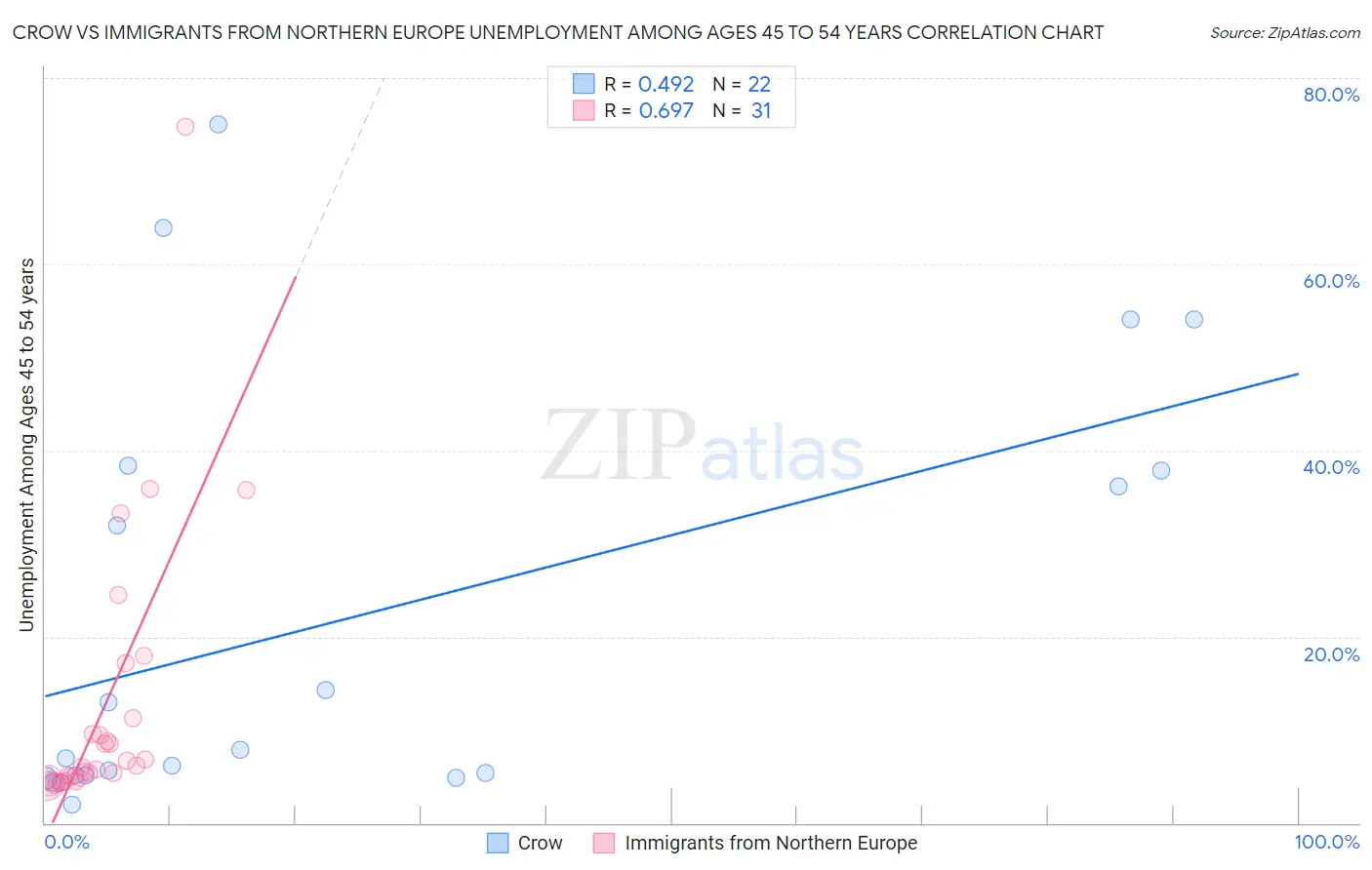 Crow vs Immigrants from Northern Europe Unemployment Among Ages 45 to 54 years