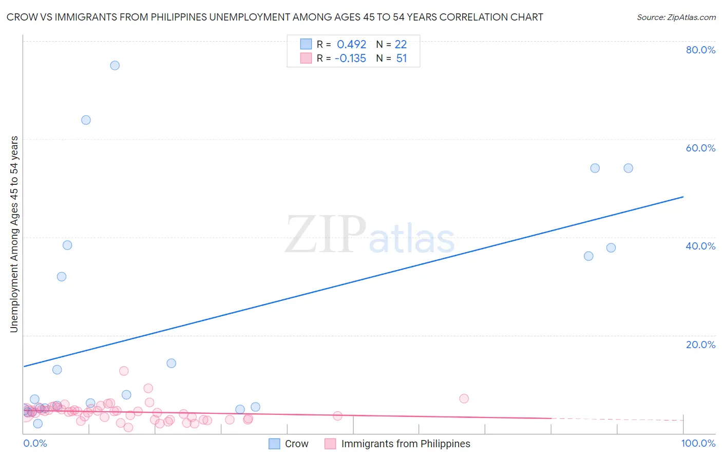 Crow vs Immigrants from Philippines Unemployment Among Ages 45 to 54 years