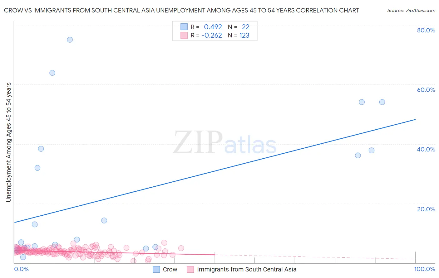 Crow vs Immigrants from South Central Asia Unemployment Among Ages 45 to 54 years