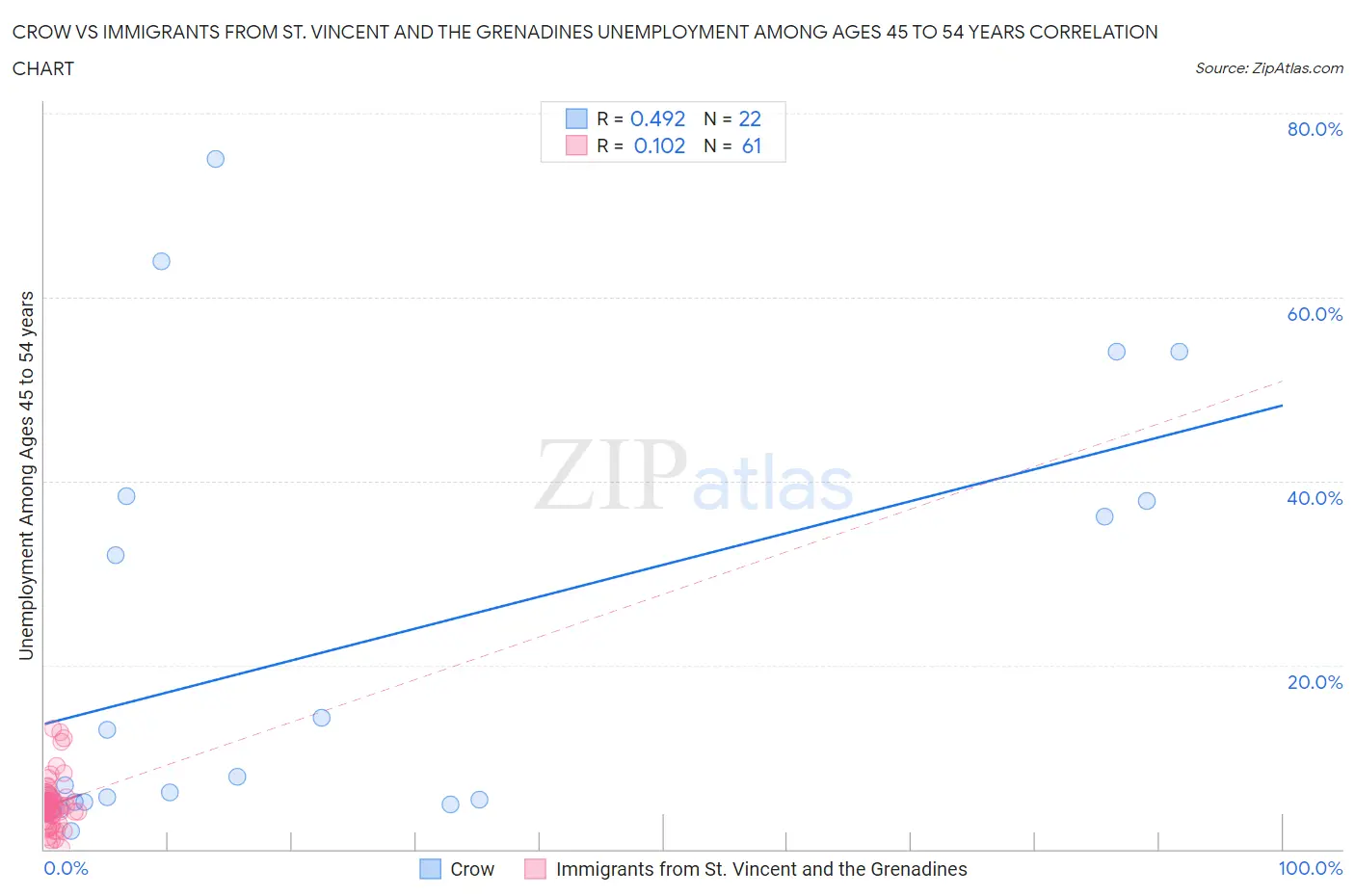 Crow vs Immigrants from St. Vincent and the Grenadines Unemployment Among Ages 45 to 54 years