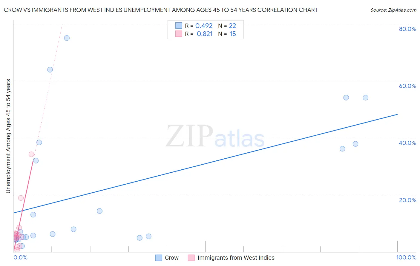 Crow vs Immigrants from West Indies Unemployment Among Ages 45 to 54 years