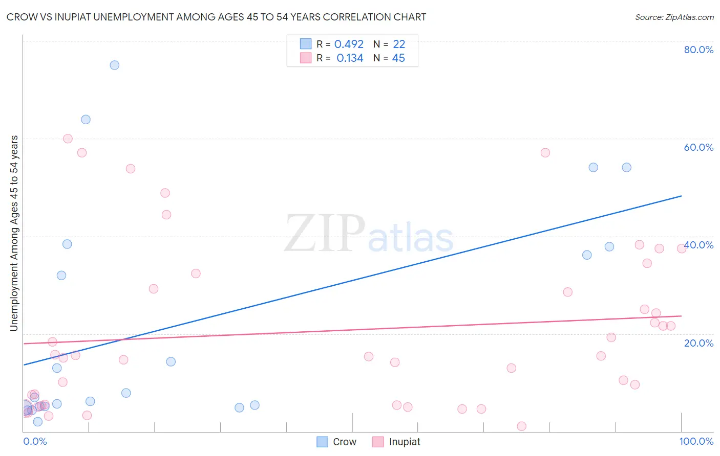 Crow vs Inupiat Unemployment Among Ages 45 to 54 years