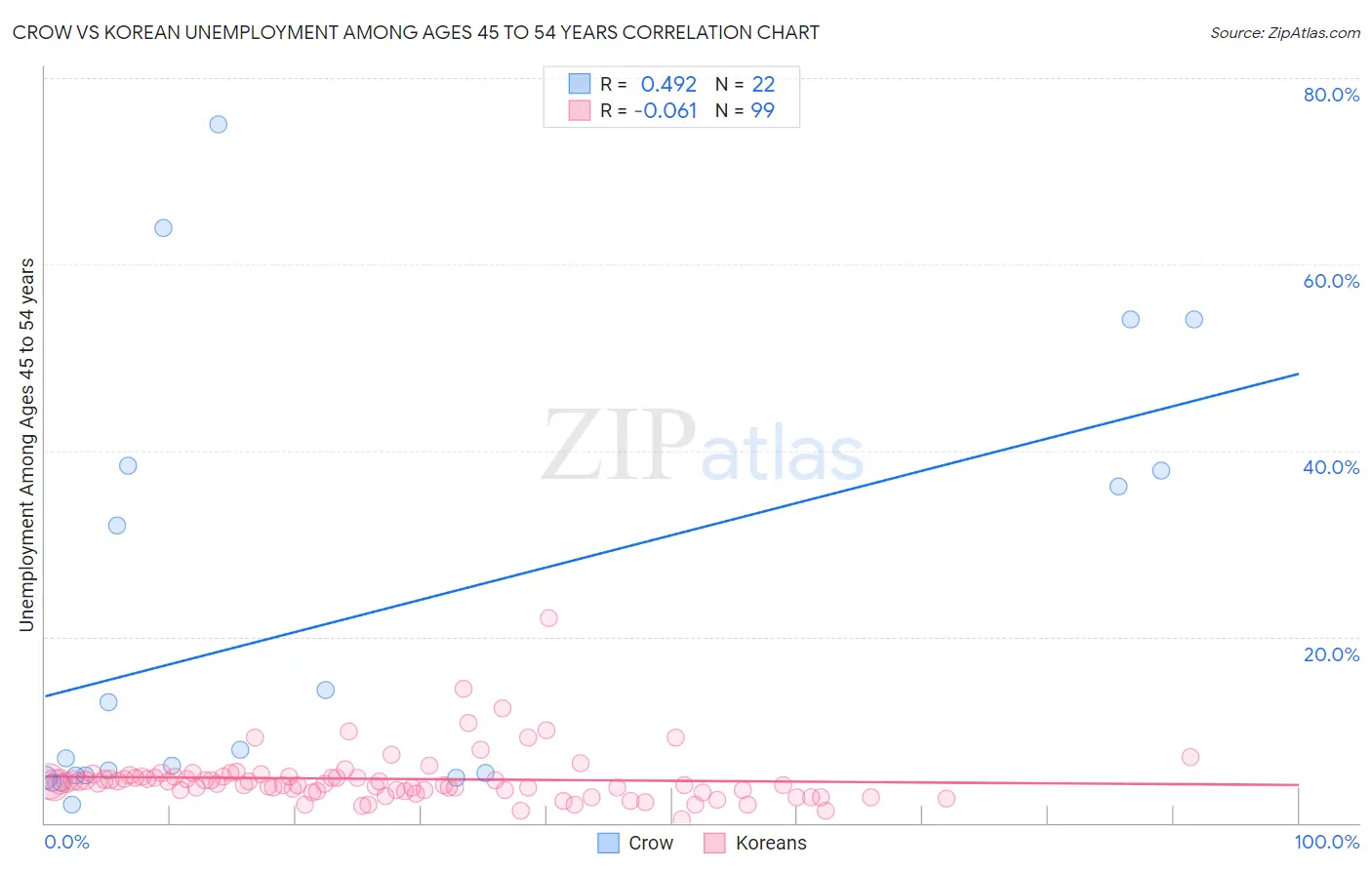 Crow vs Korean Unemployment Among Ages 45 to 54 years