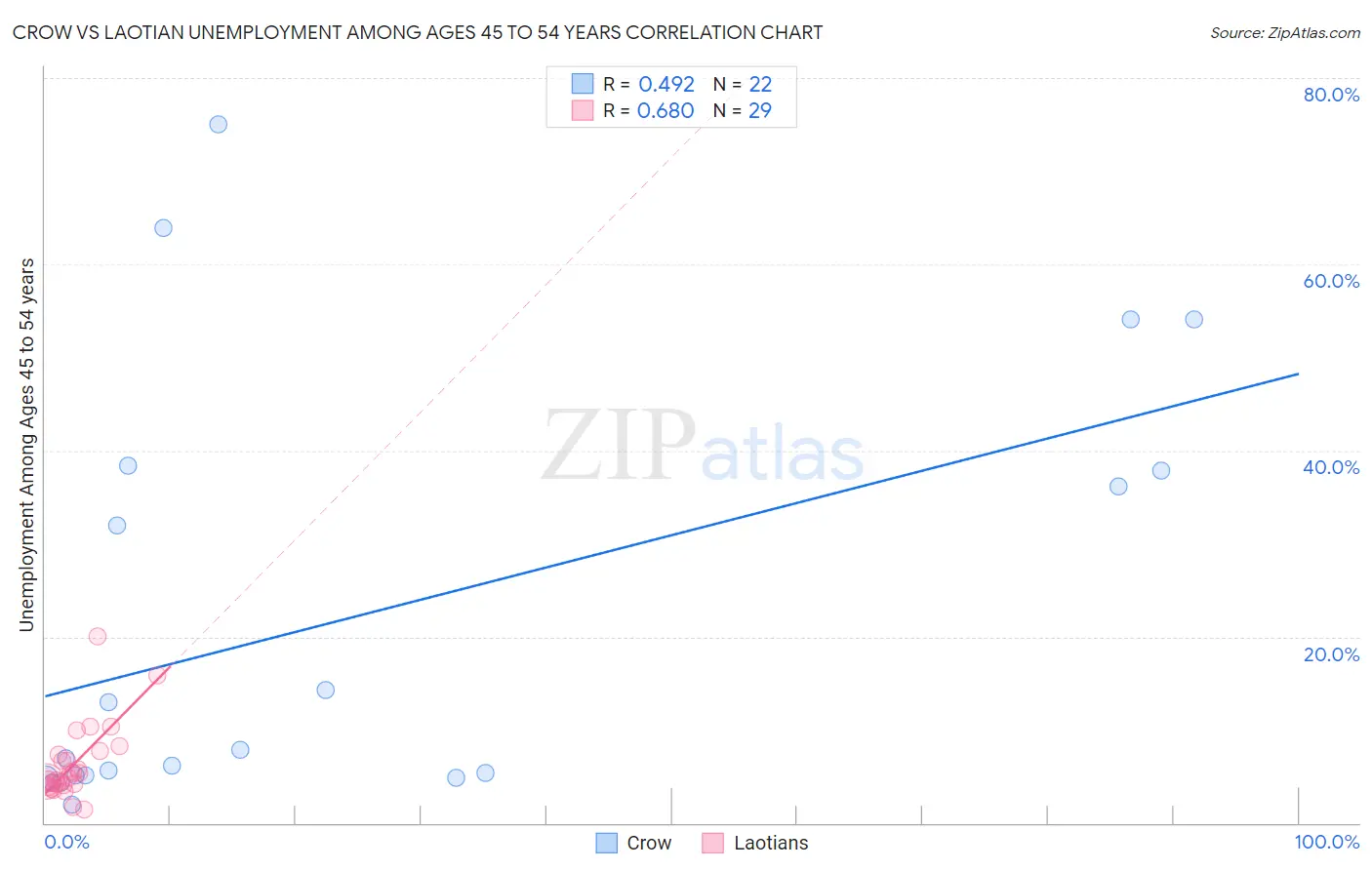 Crow vs Laotian Unemployment Among Ages 45 to 54 years
