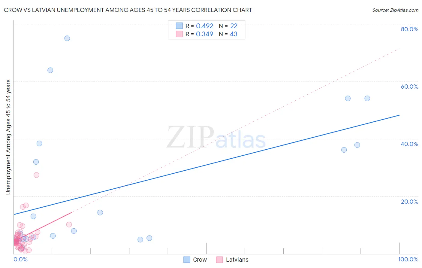 Crow vs Latvian Unemployment Among Ages 45 to 54 years