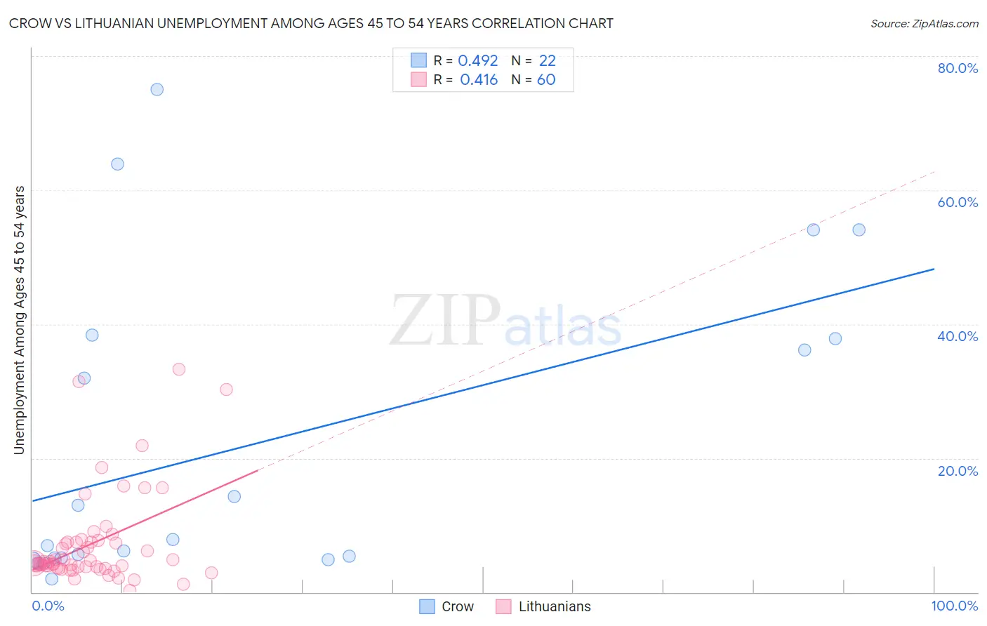 Crow vs Lithuanian Unemployment Among Ages 45 to 54 years