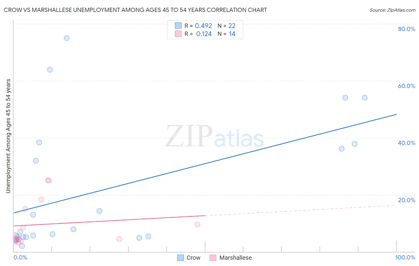 Crow vs Marshallese Unemployment Among Ages 45 to 54 years