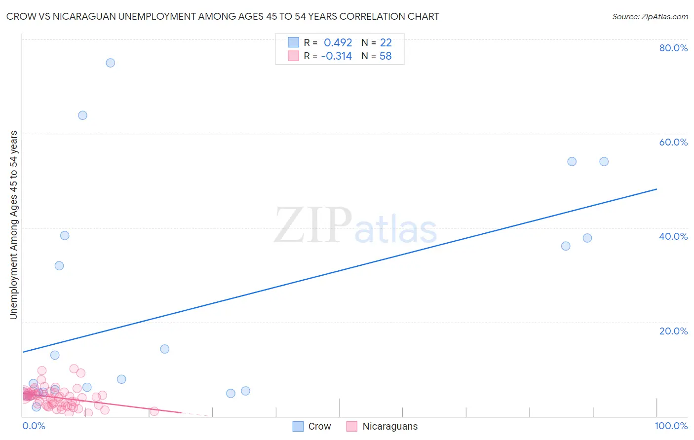 Crow vs Nicaraguan Unemployment Among Ages 45 to 54 years