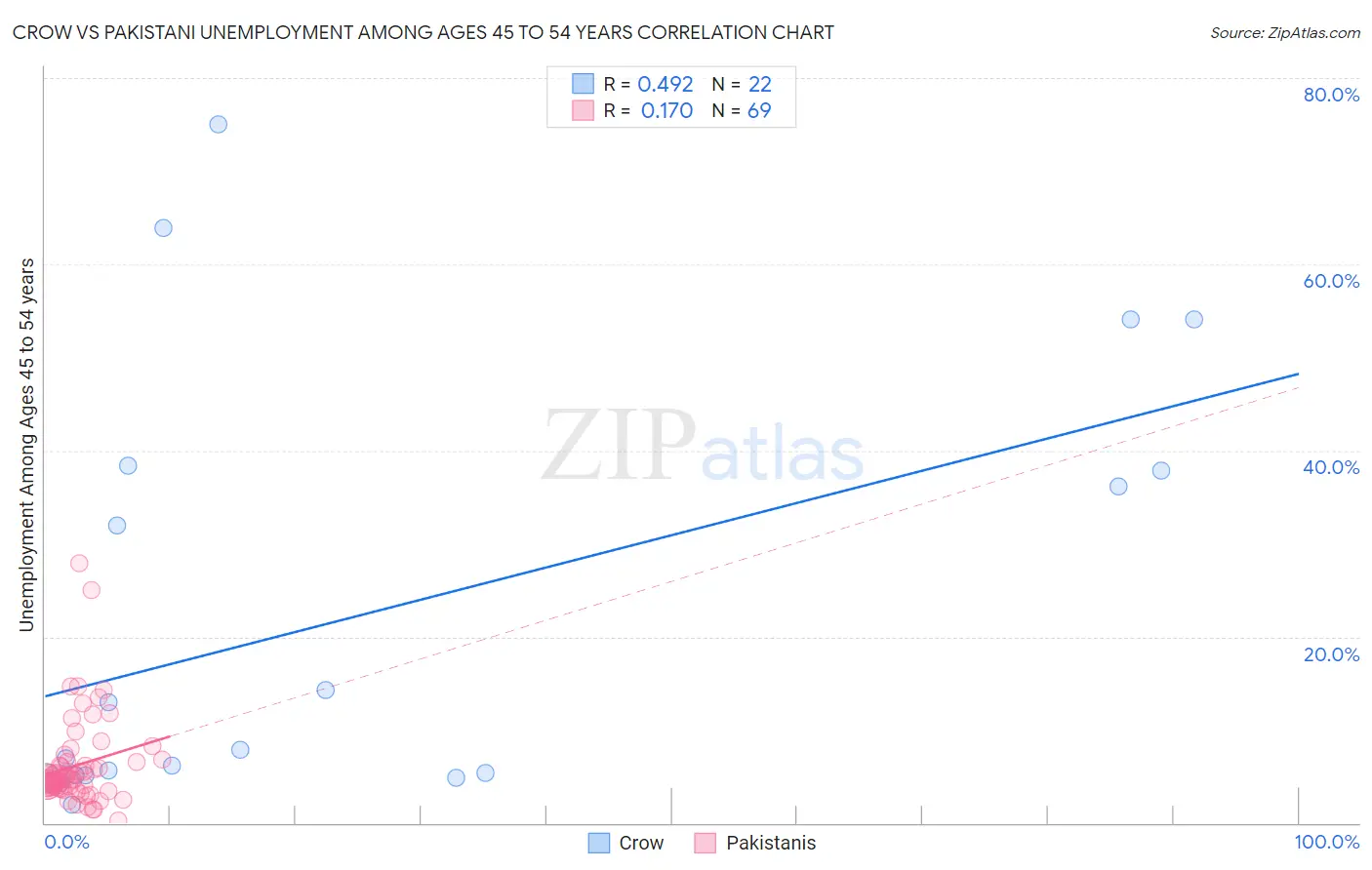 Crow vs Pakistani Unemployment Among Ages 45 to 54 years
