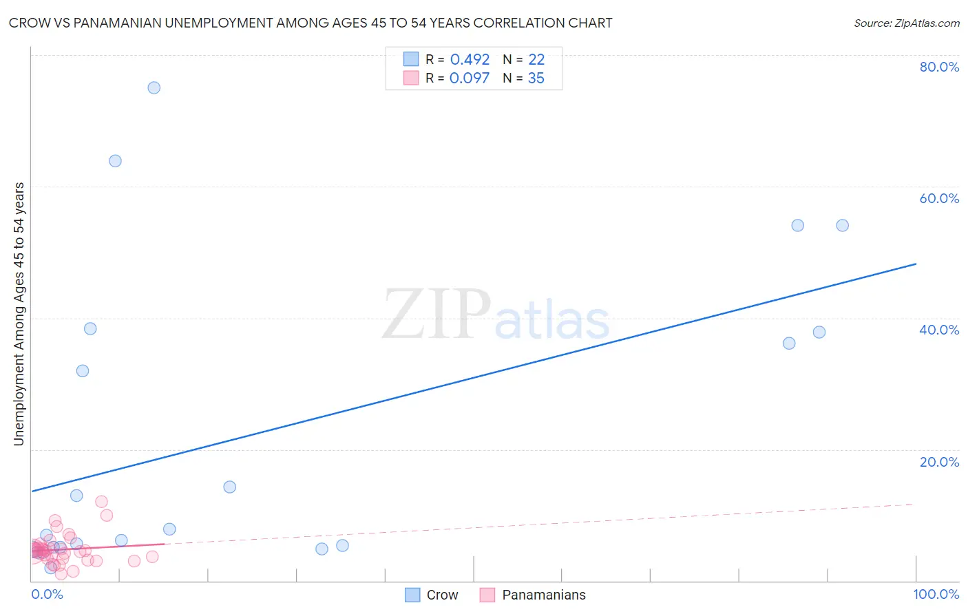 Crow vs Panamanian Unemployment Among Ages 45 to 54 years