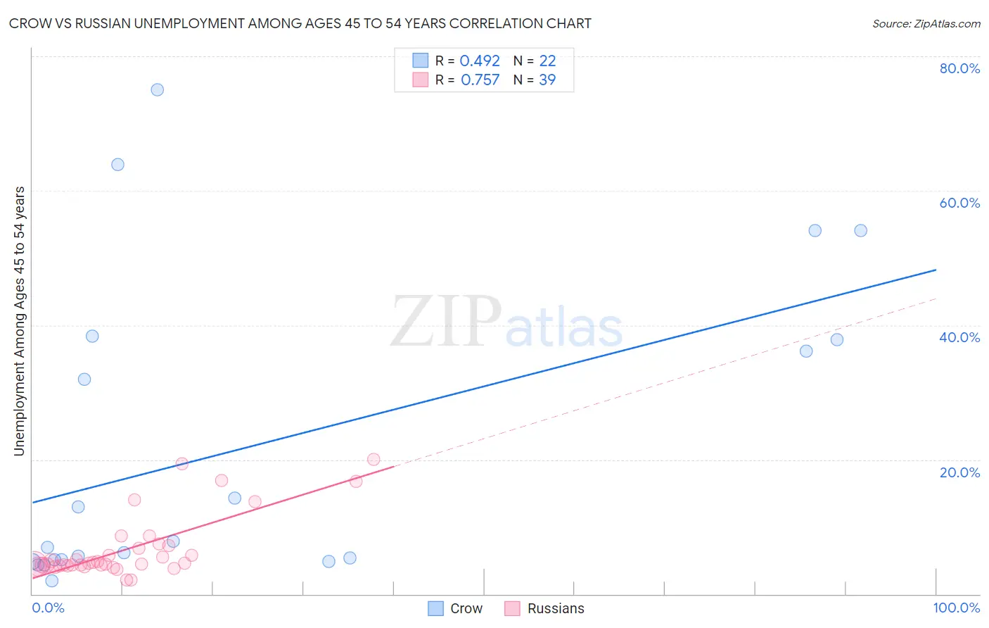 Crow vs Russian Unemployment Among Ages 45 to 54 years