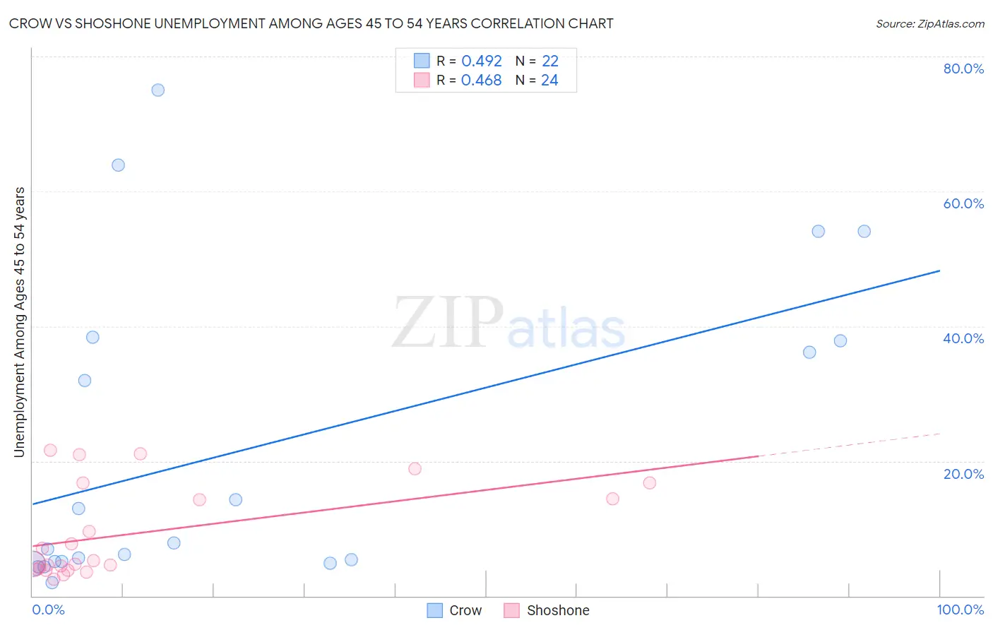 Crow vs Shoshone Unemployment Among Ages 45 to 54 years