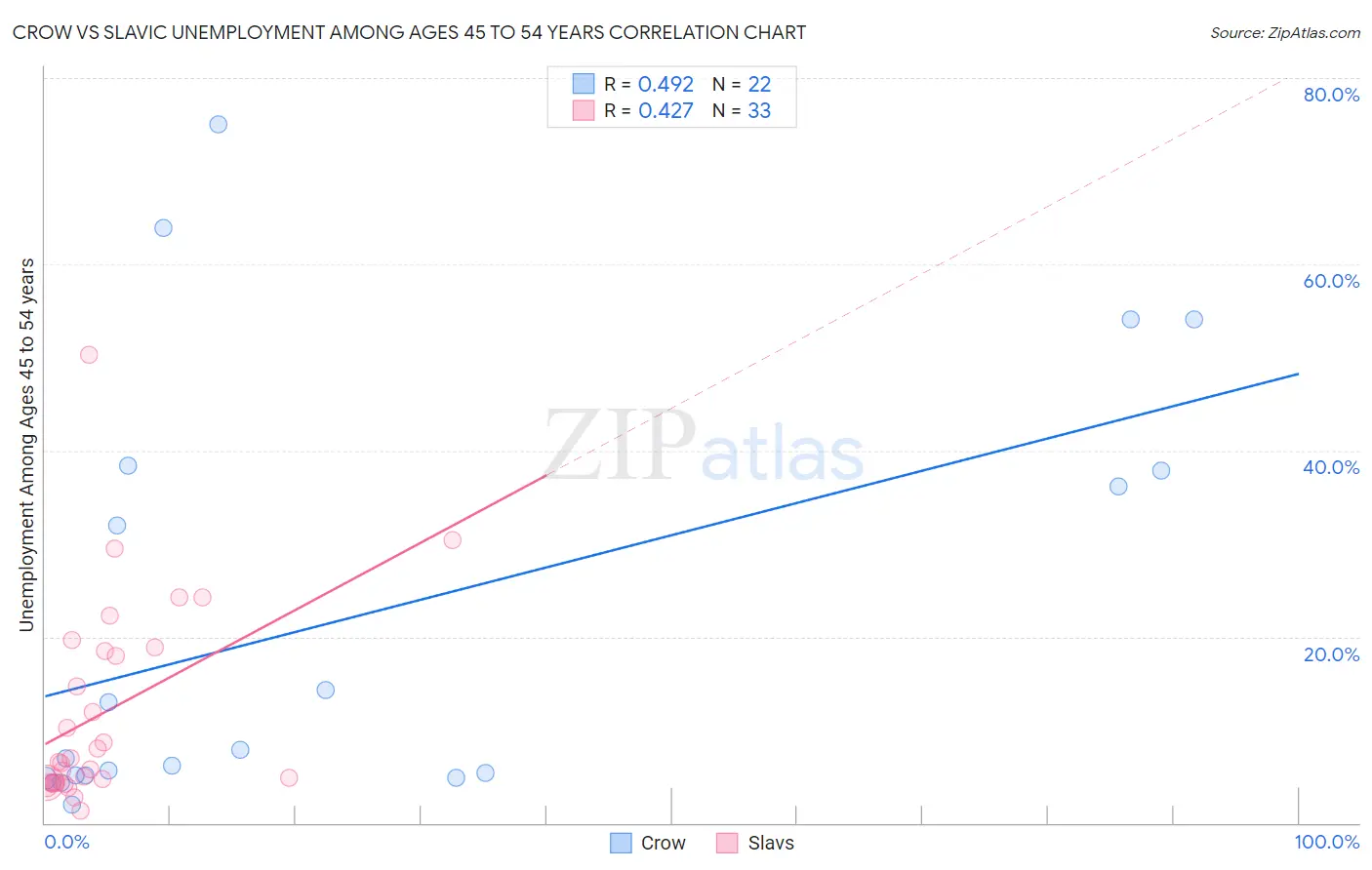 Crow vs Slavic Unemployment Among Ages 45 to 54 years
