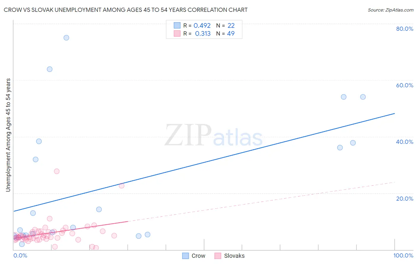 Crow vs Slovak Unemployment Among Ages 45 to 54 years