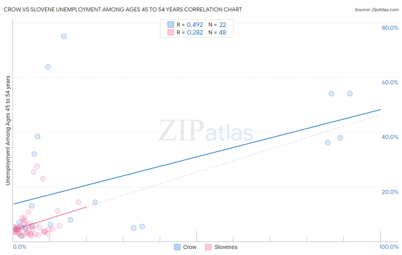 Crow vs Slovene Unemployment Among Ages 45 to 54 years