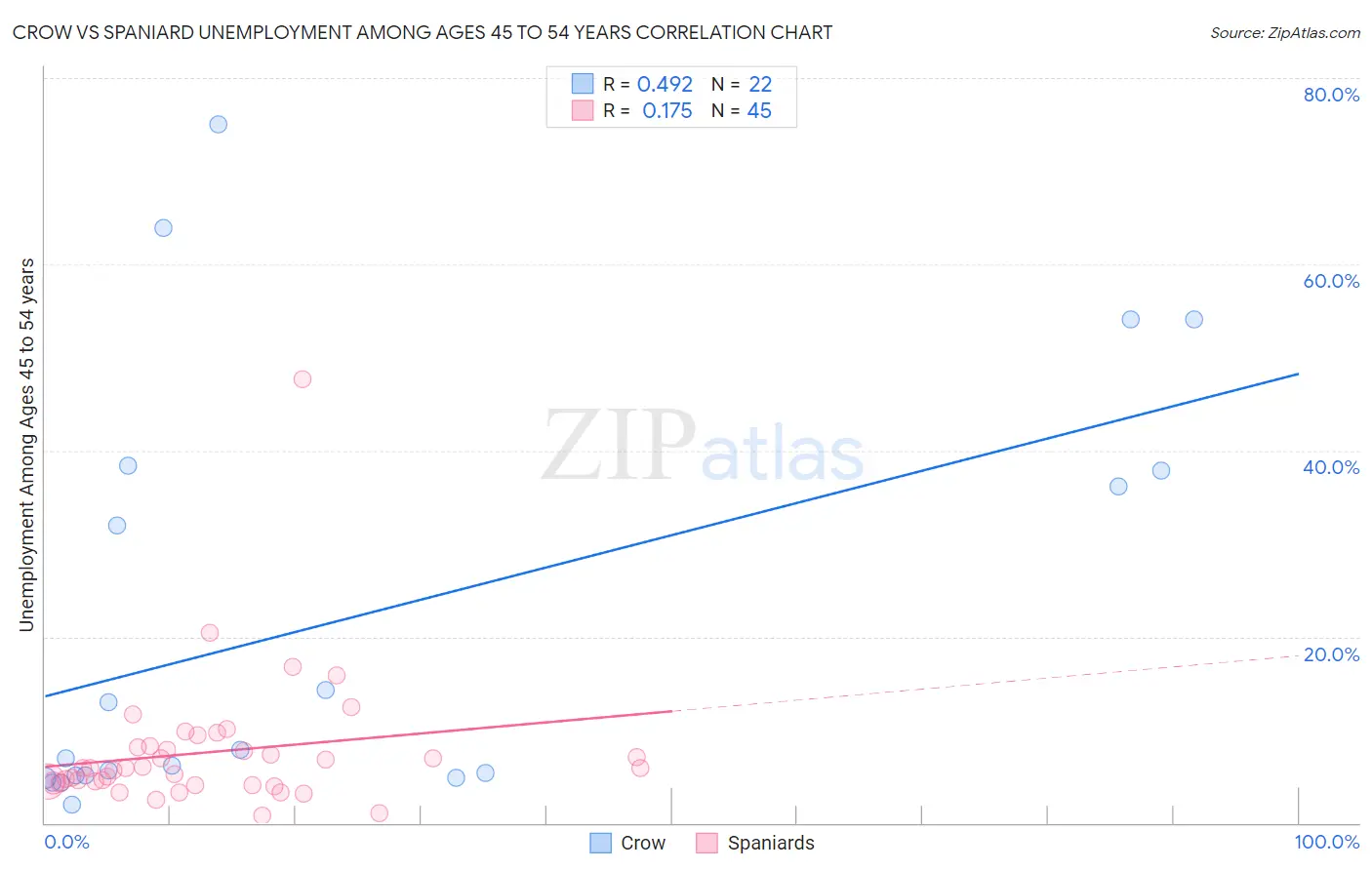 Crow vs Spaniard Unemployment Among Ages 45 to 54 years