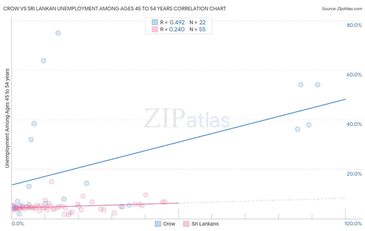 Crow vs Sri Lankan Unemployment Among Ages 45 to 54 years