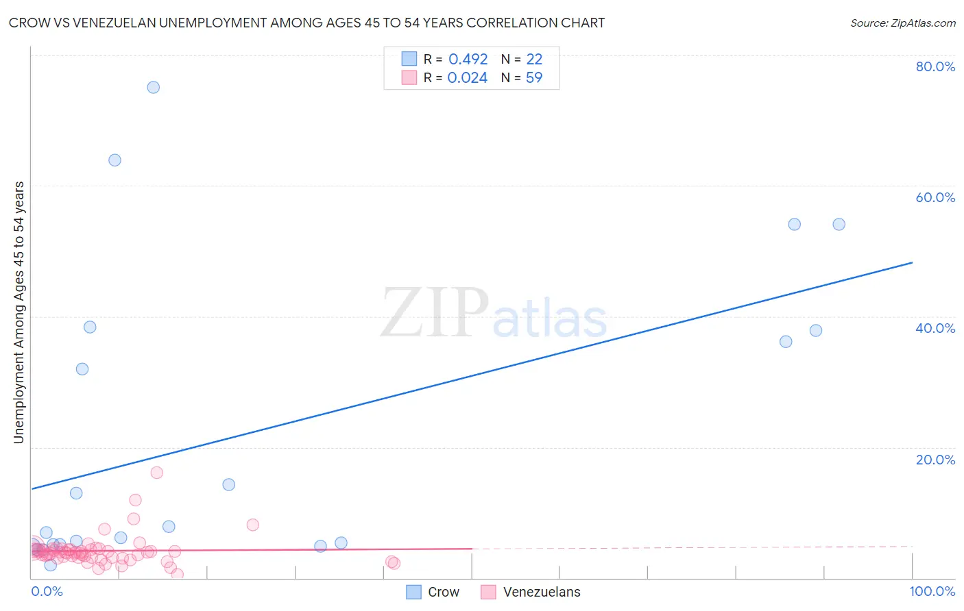 Crow vs Venezuelan Unemployment Among Ages 45 to 54 years