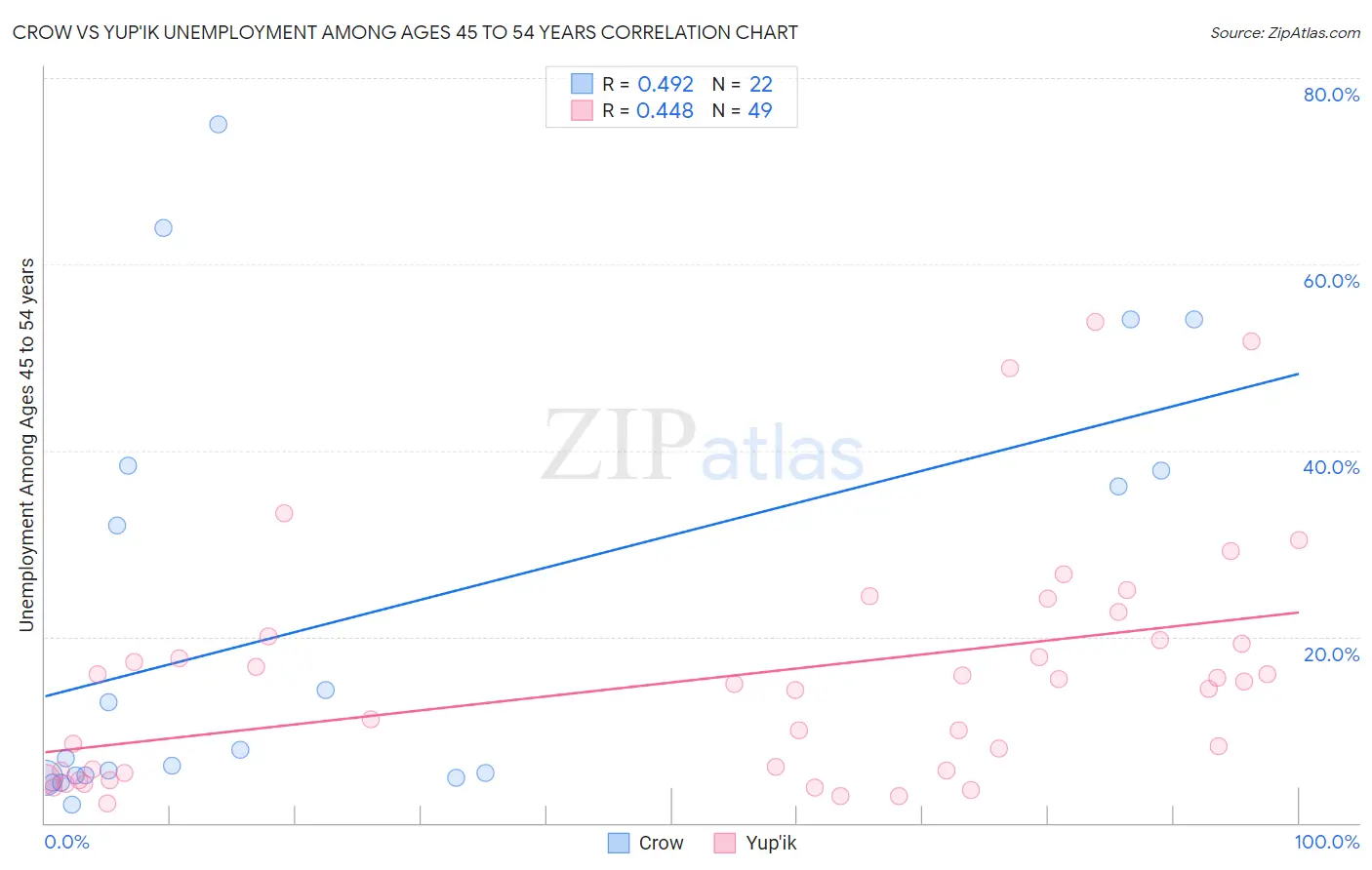Crow vs Yup'ik Unemployment Among Ages 45 to 54 years
