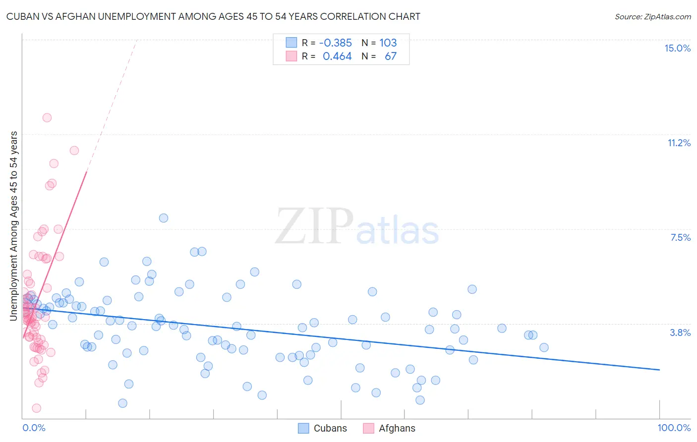 Cuban vs Afghan Unemployment Among Ages 45 to 54 years