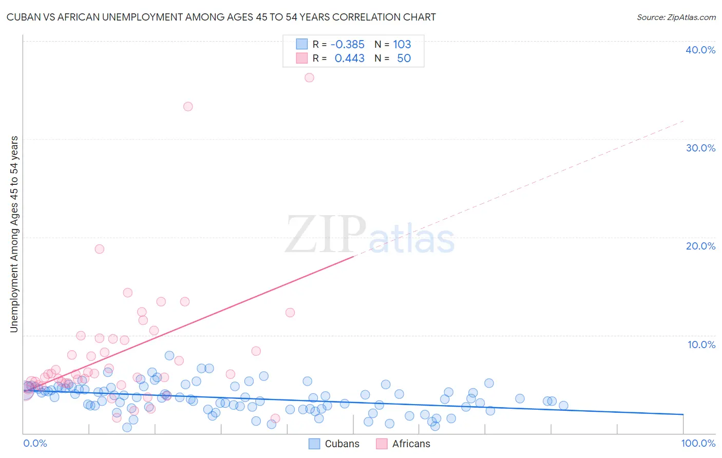 Cuban vs African Unemployment Among Ages 45 to 54 years
