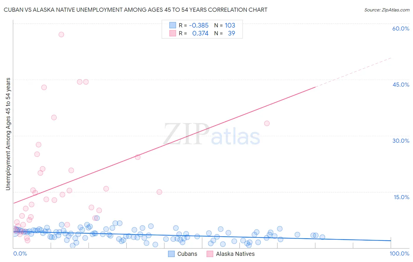 Cuban vs Alaska Native Unemployment Among Ages 45 to 54 years