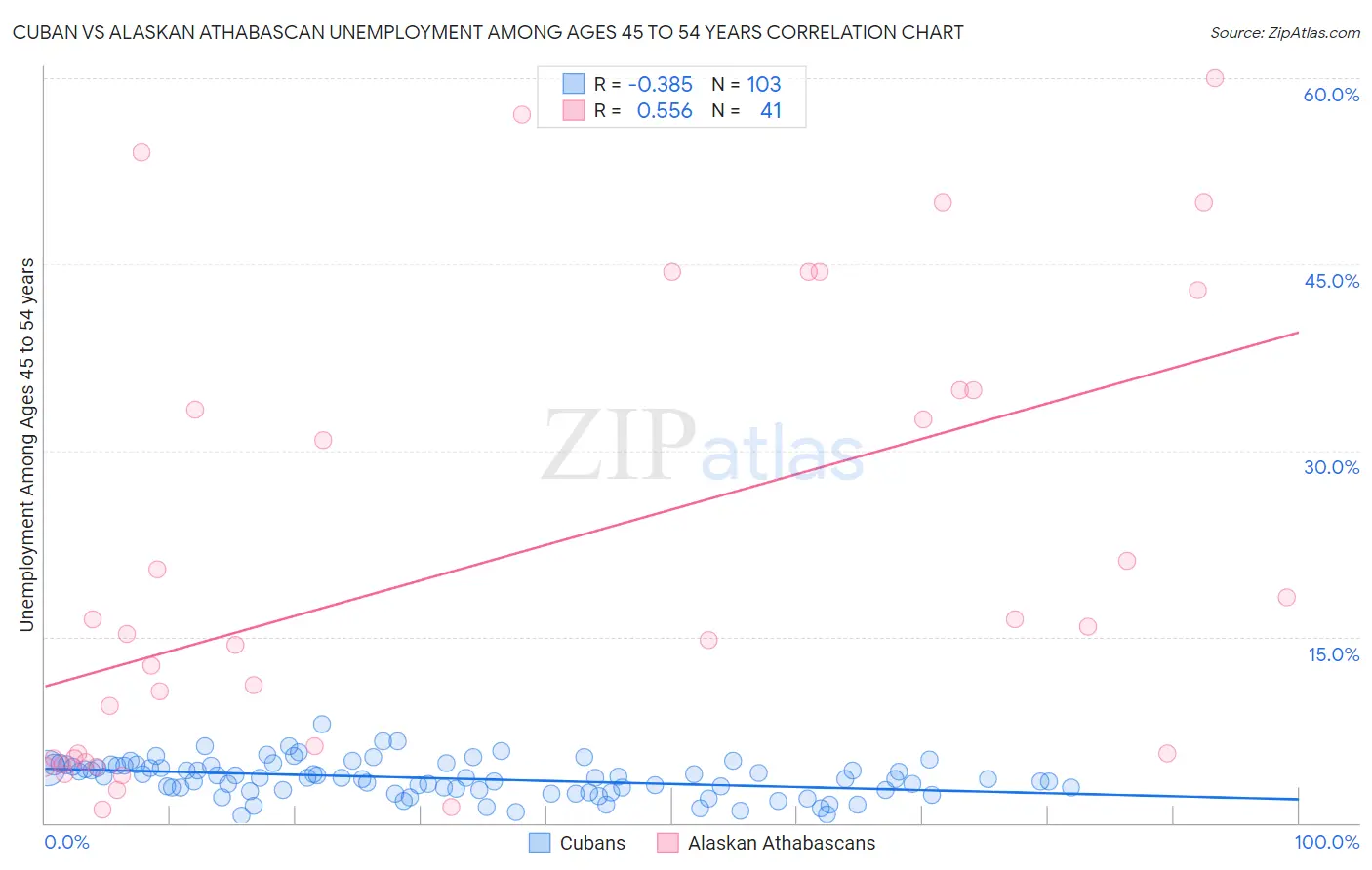 Cuban vs Alaskan Athabascan Unemployment Among Ages 45 to 54 years