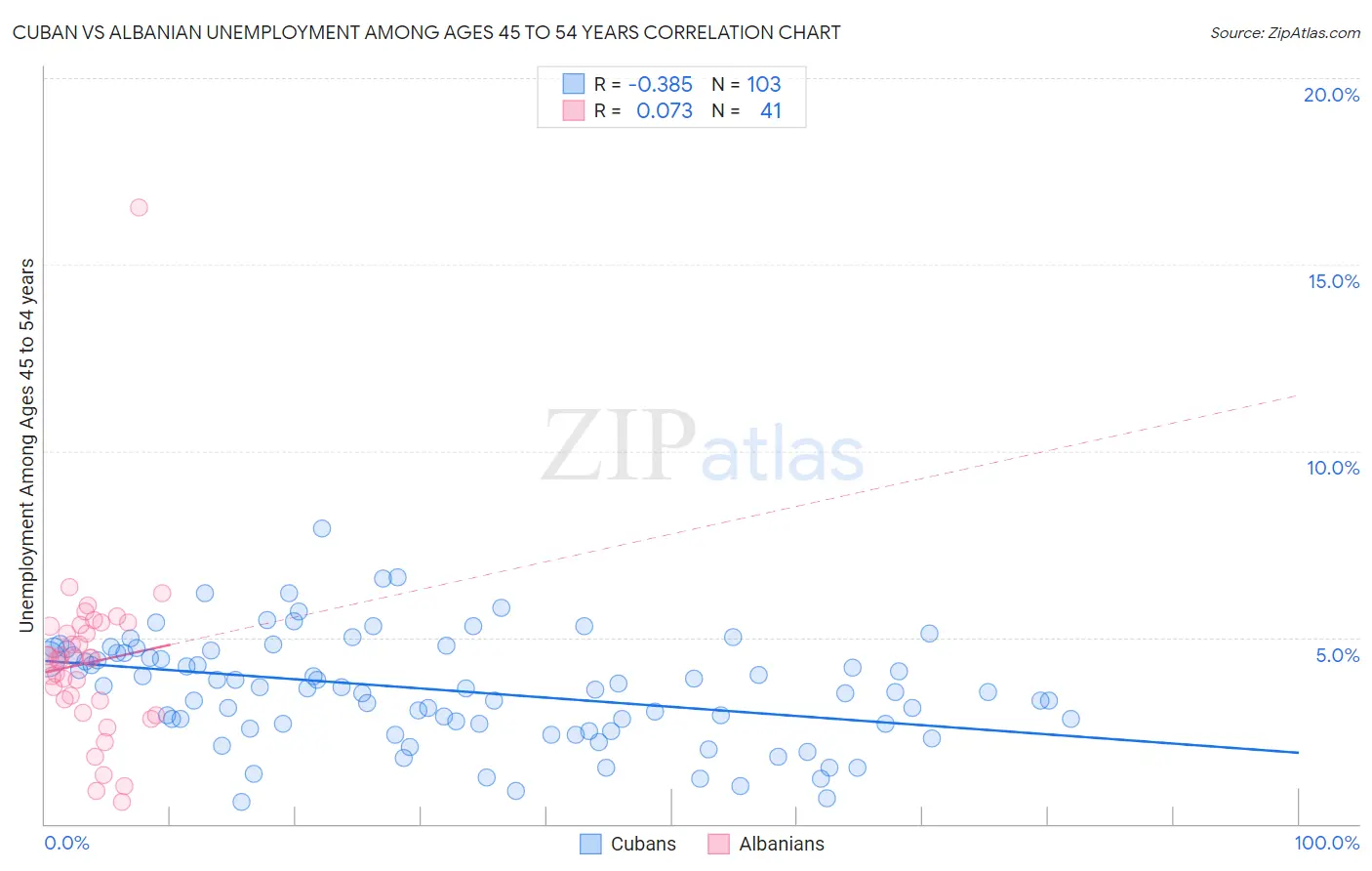 Cuban vs Albanian Unemployment Among Ages 45 to 54 years