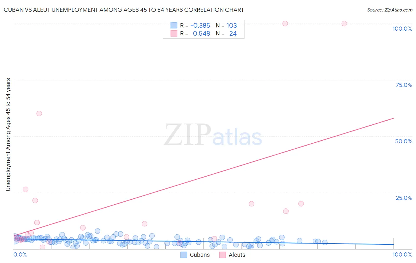 Cuban vs Aleut Unemployment Among Ages 45 to 54 years