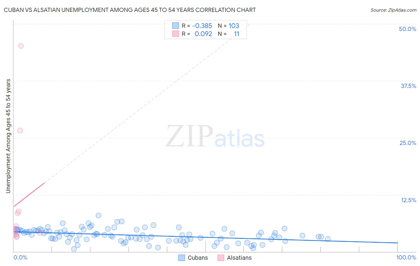 Cuban vs Alsatian Unemployment Among Ages 45 to 54 years