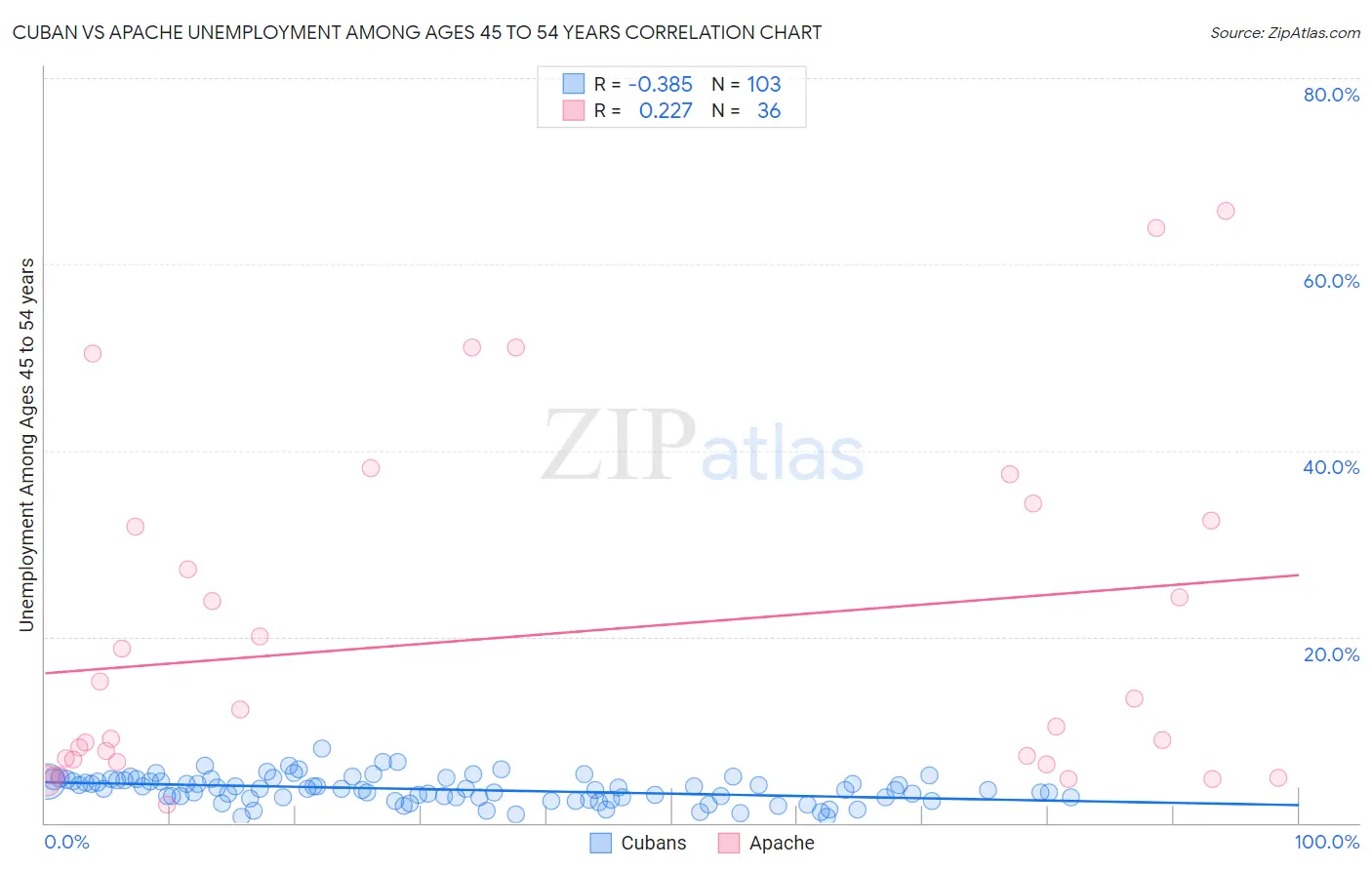 Cuban vs Apache Unemployment Among Ages 45 to 54 years