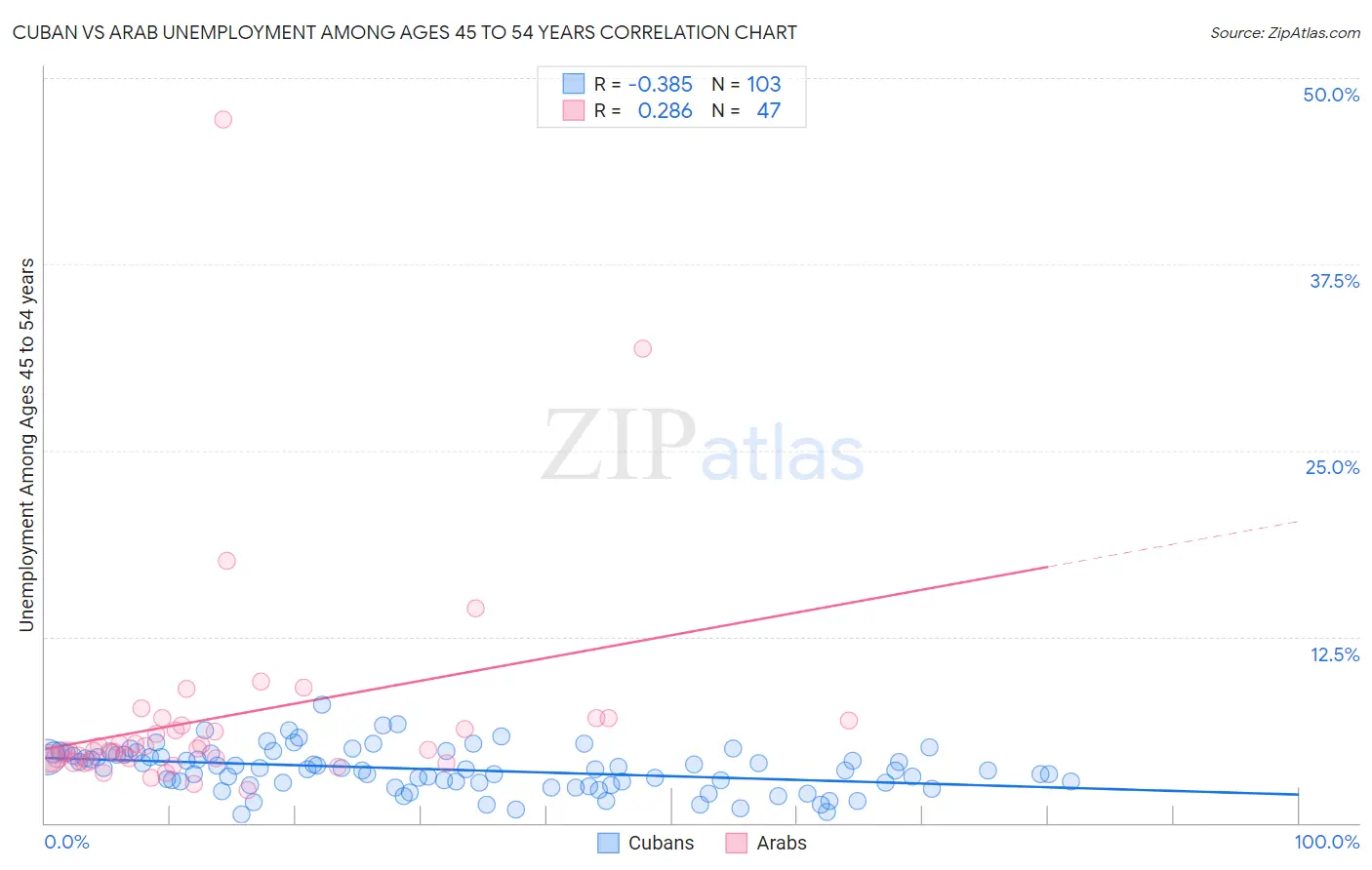 Cuban vs Arab Unemployment Among Ages 45 to 54 years