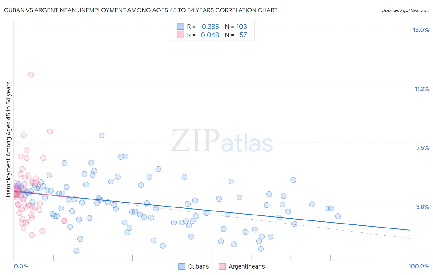 Cuban vs Argentinean Unemployment Among Ages 45 to 54 years