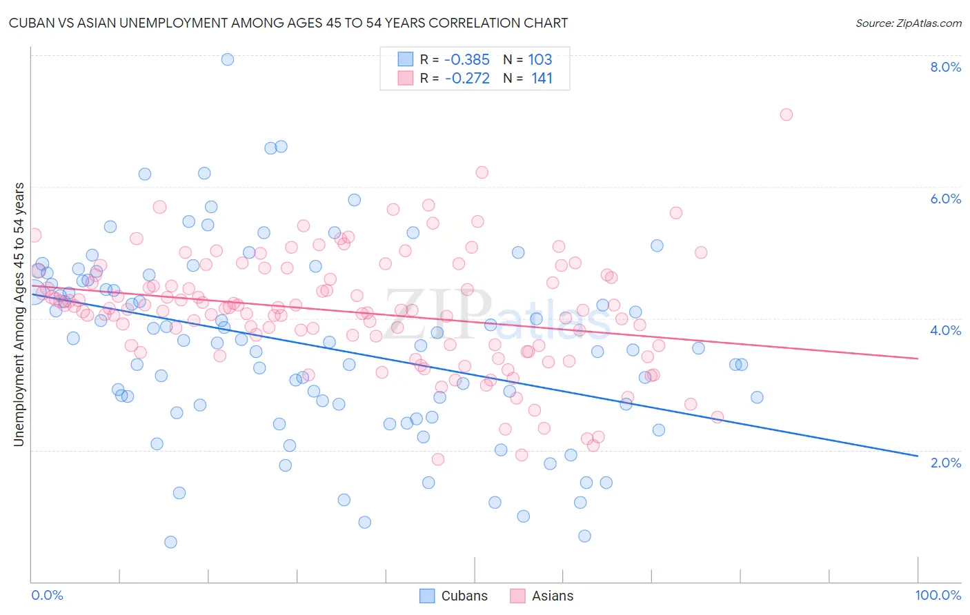 Cuban vs Asian Unemployment Among Ages 45 to 54 years