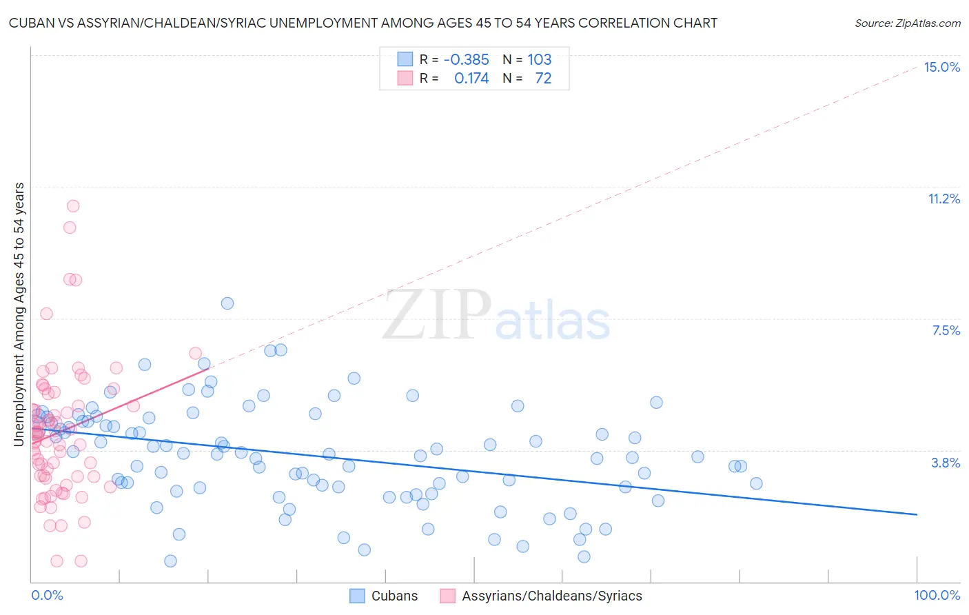 Cuban vs Assyrian/Chaldean/Syriac Unemployment Among Ages 45 to 54 years