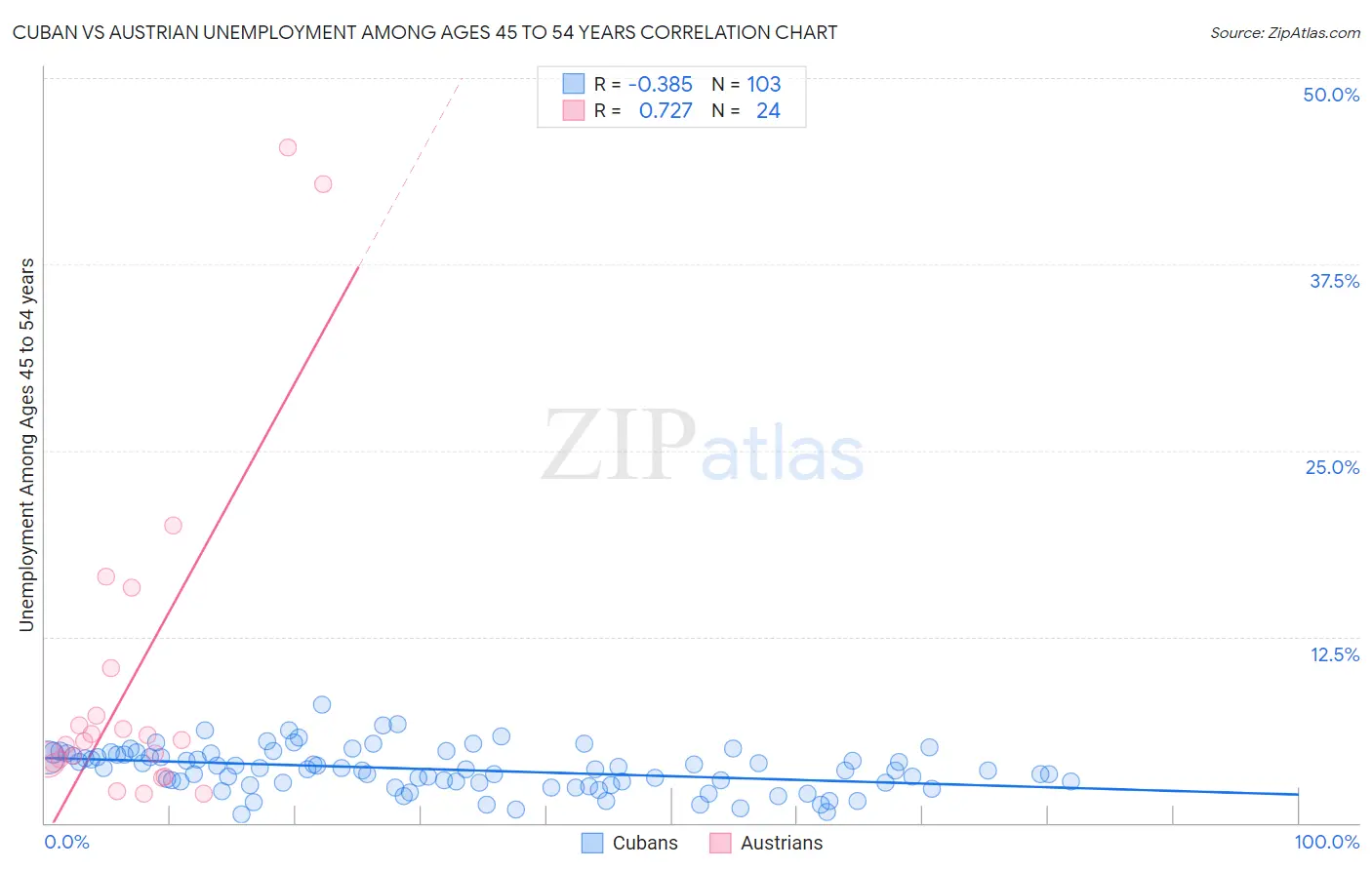 Cuban vs Austrian Unemployment Among Ages 45 to 54 years