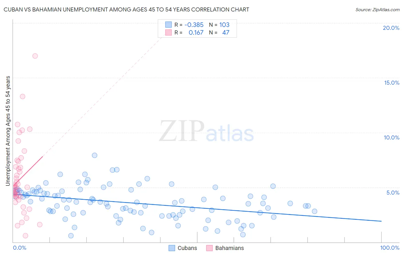 Cuban vs Bahamian Unemployment Among Ages 45 to 54 years