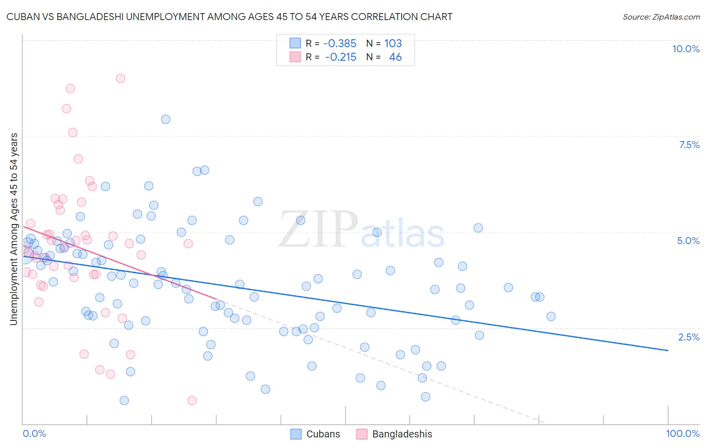 Cuban vs Bangladeshi Unemployment Among Ages 45 to 54 years