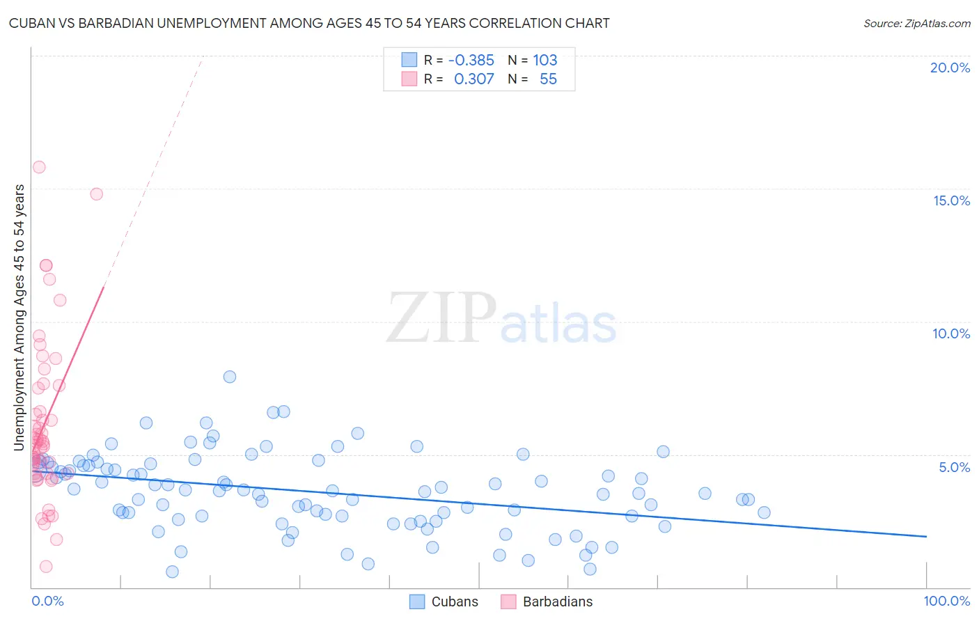 Cuban vs Barbadian Unemployment Among Ages 45 to 54 years