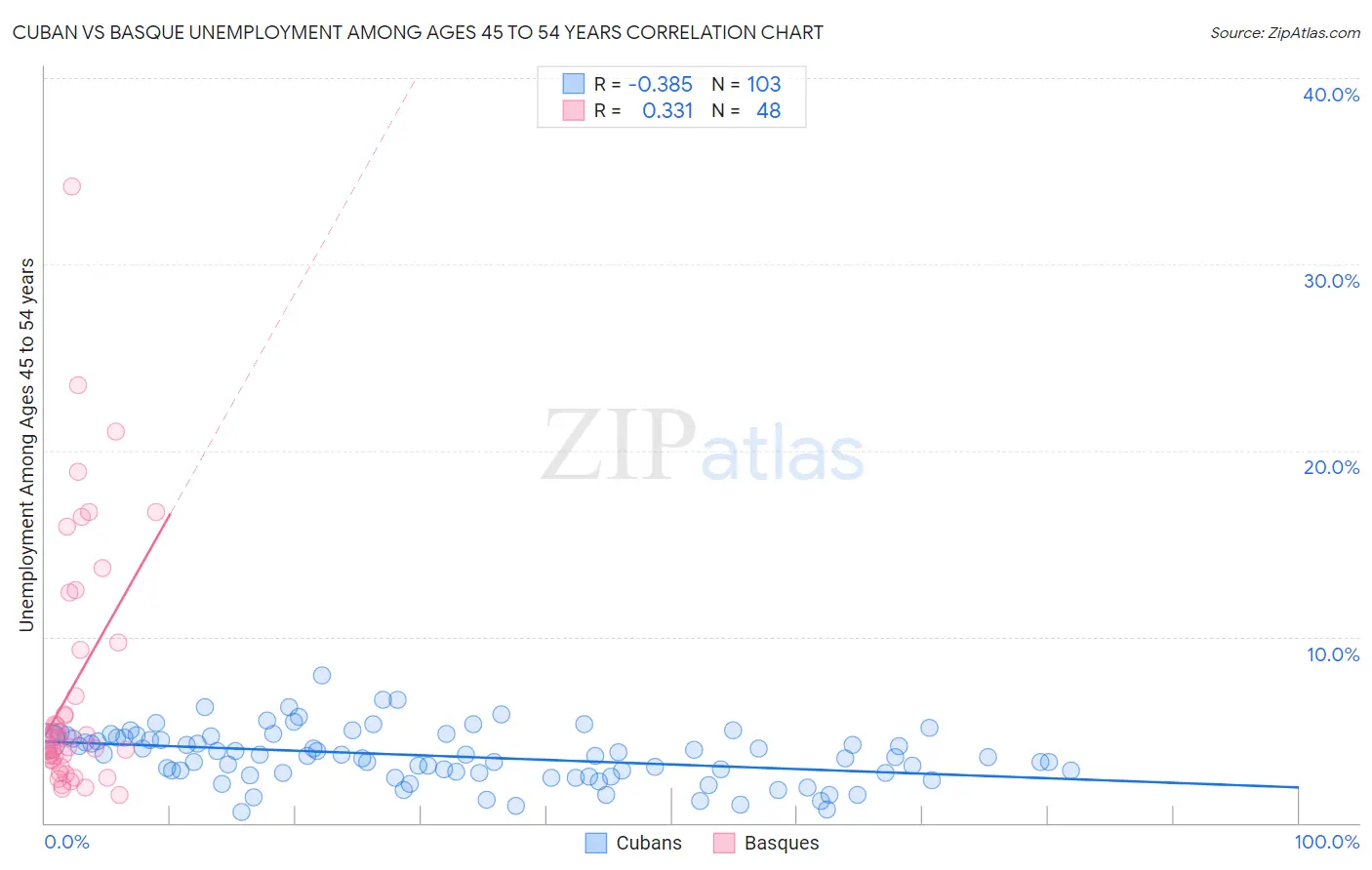 Cuban vs Basque Unemployment Among Ages 45 to 54 years