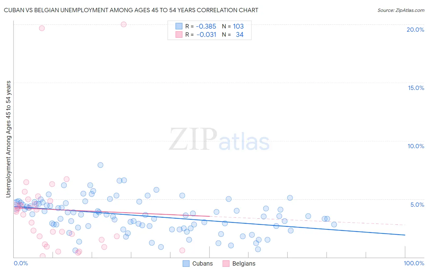 Cuban vs Belgian Unemployment Among Ages 45 to 54 years