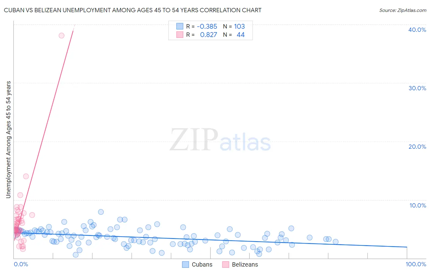 Cuban vs Belizean Unemployment Among Ages 45 to 54 years