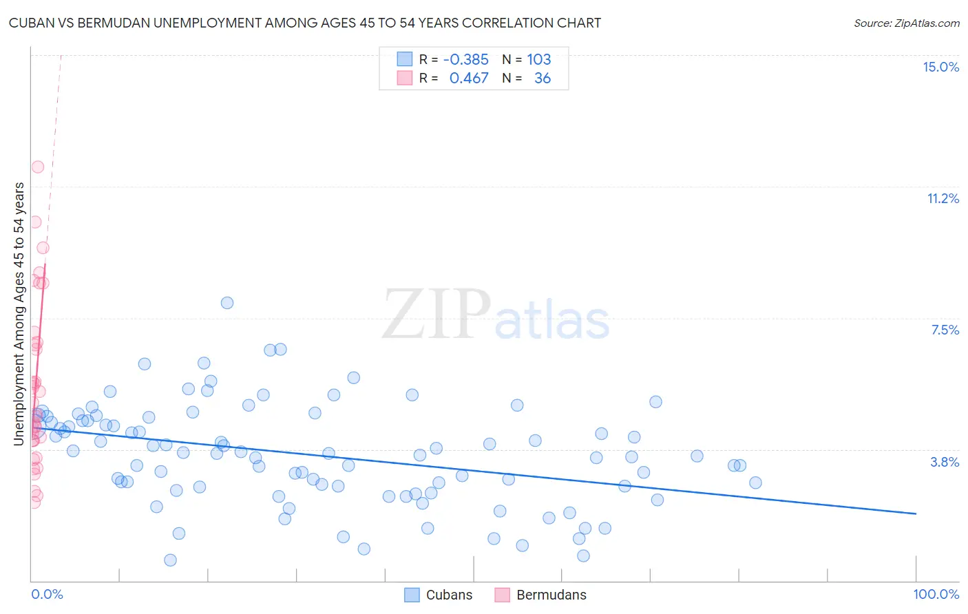 Cuban vs Bermudan Unemployment Among Ages 45 to 54 years