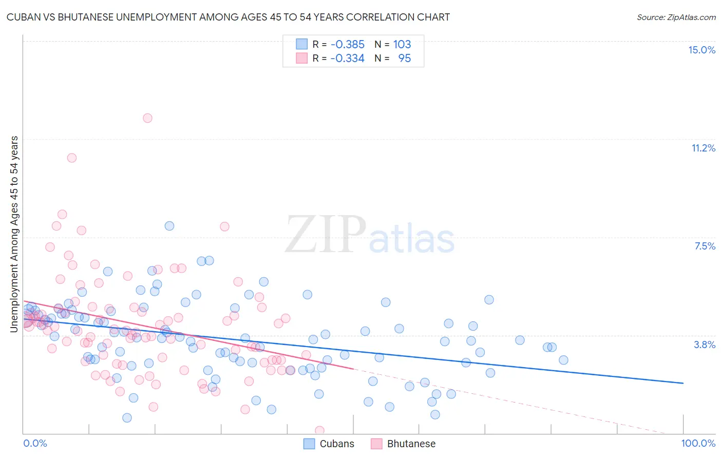 Cuban vs Bhutanese Unemployment Among Ages 45 to 54 years