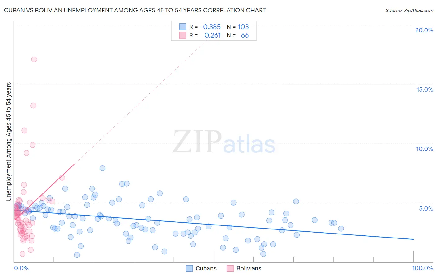 Cuban vs Bolivian Unemployment Among Ages 45 to 54 years