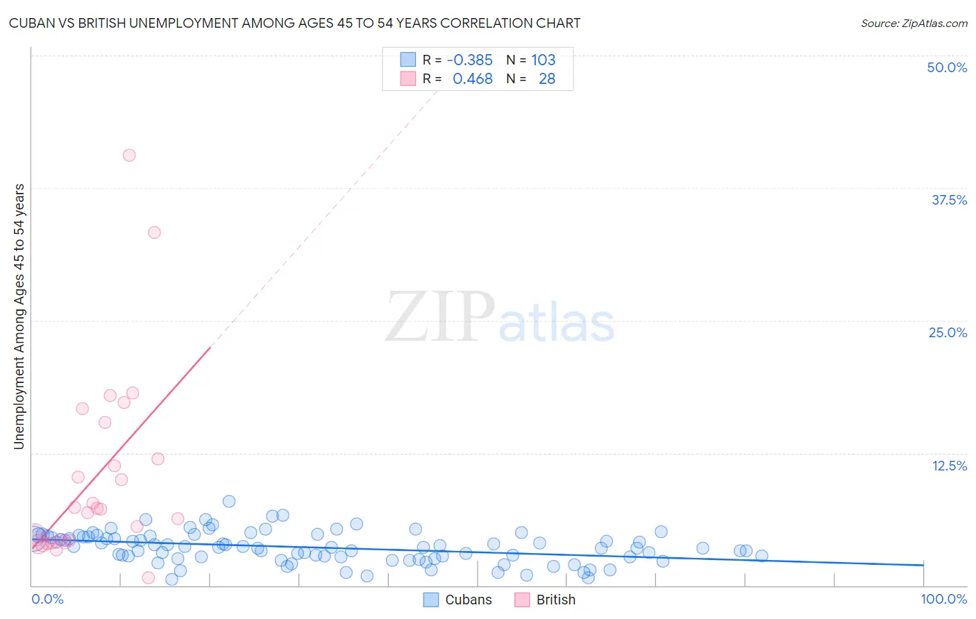 Cuban vs British Unemployment Among Ages 45 to 54 years