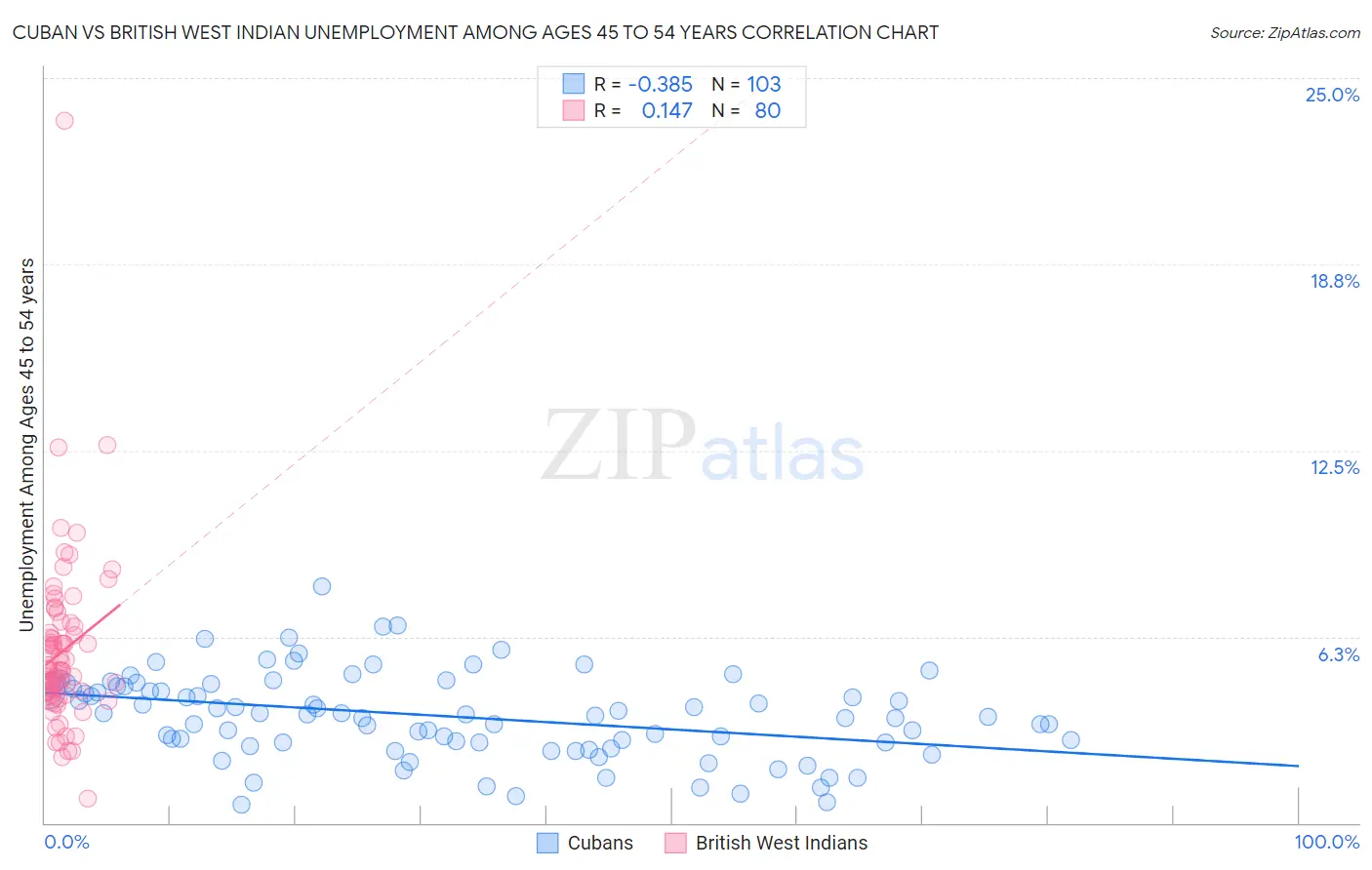 Cuban vs British West Indian Unemployment Among Ages 45 to 54 years